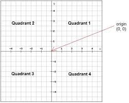 In mathematics, a quadrant is one of the four sections of a rectangular coordinate plane. Coordinate System And Ordered Pairs Pre Algebra Introducing Algebra Mathplanet