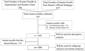 ‡ boric acid is mainly used as an insecticide / pesticide, and also acts as a disinfectant. Salt Content Of Instant Noodles In Malaysia A Cross Sectional Study Bmj Open