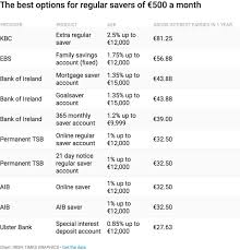Banc na héireann) is a commercial bank operation in ireland. Why Irish Savers Should Forget About Banks