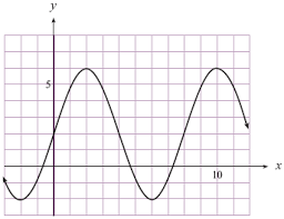 Finding A Trigonometric Equation From A Graph Studypug