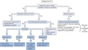 nutrition screening an overview sciencedirect topics