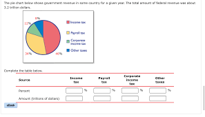 Solved The Pie Chart Below Shows Government Revenue In So