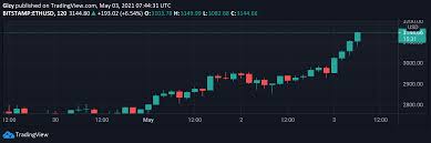 The expected maximum price is $3,113.933, minimum price $2,117.474. Ethereum Races Past 3 000 To Record A New All Time High Coinfomania