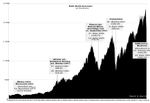 Der ishares msci world small cap ucits etf ist ein sehr großer etf mit 2.013 mio. Msci World Wikipedia