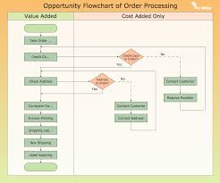 Conceptdraw Samples Business Processes Flow Charts Flow Chart Template Process Flow Chart Process Flow Chart Template