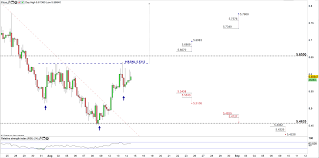 Turkish Lira Price Will Usd Try Rally For A Test Of The