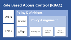 Rbac provides a mechanism for system administrators to set policies and apply them as appropriate. Azure Role Based Access Control Rbac By Subramani Sundaram Medium