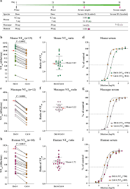 The efficacy of the vaccine against severe illness and hospitalization is 79%. The Effect Of Sars Cov 2 D614g Mutation On Bnt162b2 Vaccine Elicited Neutralization Npj Vaccines