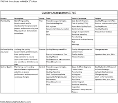 Trick Sheet On Project Management Itto S Input Tool