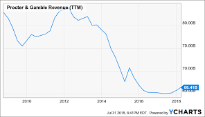 Procter Gamble Switches Gears With A Bold Strategy The