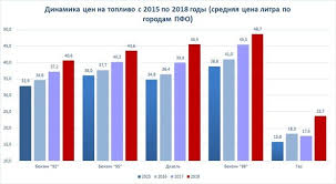Stoimost Avtomobilnogo Benzina V Ssha I Evrope 2021 God