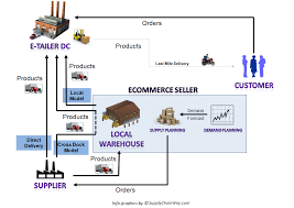 Best Supply Chain Practices For A Healthy Business Supply