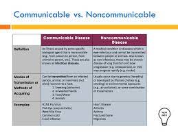 Lesson 5 4 Communicable Disease Module 5 Public Health Obj 5 4 Differentiate Between Communicable And Noncommunicable Disease Ppt Download