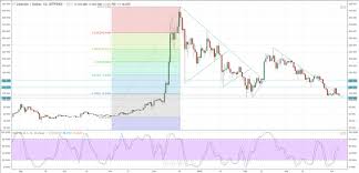 Cryptocurrency Analysis Charts Bitcoin Ripple Litecon