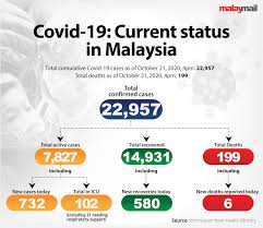 Case numbers are updated daily. Malaysia Sees Six New Covid 19 Deaths 732 New Cases And 580 Recoveries Today Malaysia Malay Mail