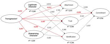 Toward a solution to retailer food waste? Influences of ordinary  transgression on symbolic associations and the relationship with the brand  - Audrey Hanan, Jean-Louis Moulins, Pierre Valette-Florence, 2024