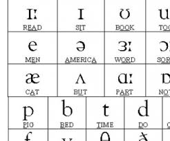 The international phonetic alphabet (ipa) is a system where each symbol is associated with a particular english sound. Phonetic Alphabet