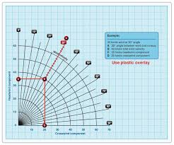 9 Questions To Understand Aircraft Performance Better