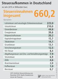 Die branntweinsteuer gehört zu den verbrauchsteuern. Steuern In Europa Iwd De
