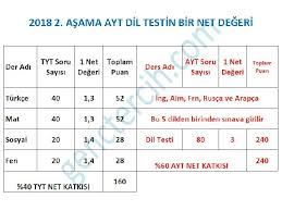 2020 yks puan hesaplamanızı buradan online olarak yapabilir sınav sonucunuzu ösym sınav sonuçlarına uygun olarak öğrenebilirsiniz. 2019 Sys Yksekretm Kurumlari Sinavi Tyt Ayt Ydt