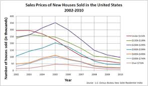 On the one side, there's a strong us economy that has driven the unemployment rate to record low levels, boosting disposable income, which makes a bullish case. United States Housing Market Correction Wikipedia