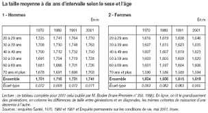 Téléchargez les meilleurs documents, cours, exercices et sujets d'examen pour les élèves et les enseignants de 2ème année moyenne dans toutes les matières pour l'année scolaire 2020/2021. Moyenne De La Taille Des Femmes Partager Taille Bonne