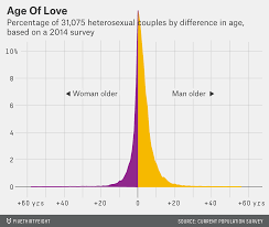 How much of an age gap is correct in a relationship? What S The Average Age Difference In A Couple Fivethirtyeight