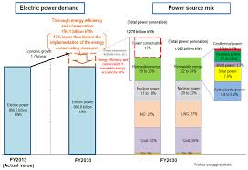 Scopri ricette, idee per la casa, consigli di stile e altre idee da provare. Https Www Eu Japan Eu Sites Default Files Publications Docs Min18 1 Arias Solarenergy Energystorageandvirtualpowerplantsinjapan Pdf