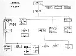 organizational chart of the photo section u s national