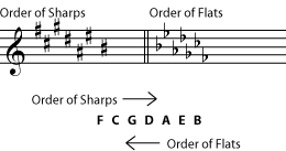 Key Signature In Music Notation Musical Staff