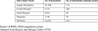 Berdasarkan jadual tersebut, apabila saiz populasi mencapai 50,000, jumlah saiz sampel ialah 381. 0 Sample Size Tabulations From Krejcie And Morgan 1970 Download Table