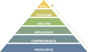 Blooms Taxonomy And Webbs Depth Of Knowledge