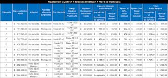 La categoría a, la más baja del monotributo. Tabla De Monotributo 2018 Abaco Contadores