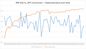 The Art Of The 2 Point Conversion When And Why To Go For It