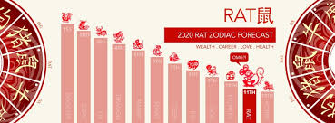 Rat Zodiac Forecast For 2020 Feng Shui Beginner