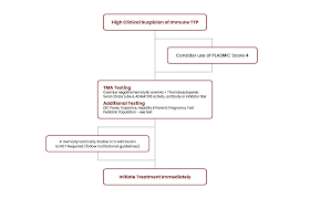 Image result for Plasmic Score