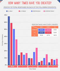 Europeans Are Most Likely To Cheat While Americans Take