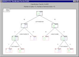 How To Predict Membership Classification Trees