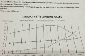 ielts writing task 1 denmarks telephone calls line graph