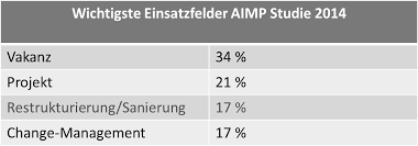 Interim management is the temporary provision of management resources and skills. Https Www Ak Inso Koeln De Fileadmin User Upload Pdf Vortraege 2016 Rechtsfragen Interim Management In Krise Und Insolvenz Pdf