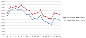 Chart Futures Rubber Prices In October 2012 Global Rubber