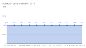 Doge/usdt daily logarithmic chart in 2020. Dogecoin Price Prediction 2018 2022 Dogecoin Forecast Dogecoin Tracker Best Bitcoin Exchange