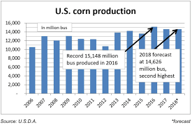 U S Corn Soybean Estimates Down From October 2018 11 09