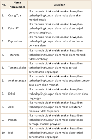 Kunci jawaban tema 9 kelas 4 halaman 77. Lengkap Kunci Jawaban Halaman 77 79 80 81 82 83 Tema 9 Kelas 4 Sd Buku Siswa Tematik Pembelajaran 4 Pojok Edukasi