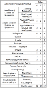 Ανοίγει ο δρόμος για τον ρουμάνο προπονητή (βιντεο). Oi Oktw Allages Poy Isxyoyn Sto Gymnasio Apo To Trexon Sxoliko Etos 2020 21 Esos Gr