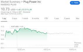 Stock screener for investors and traders, financial visualizations. Plug Stock Price Plug Power Inc Sizzles After Earnings Call