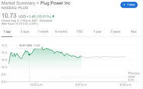 Plug power stock forecast, price & news. Plug Stock Price Plug Power Inc Sizzles After Earnings Call