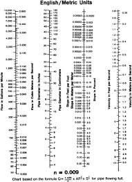 appendix 6 manning formula pipe flow chart