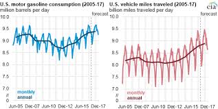 u s summer gasoline consumption sets new high today in