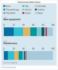 the big 4 elevator companies 3d printing innovation